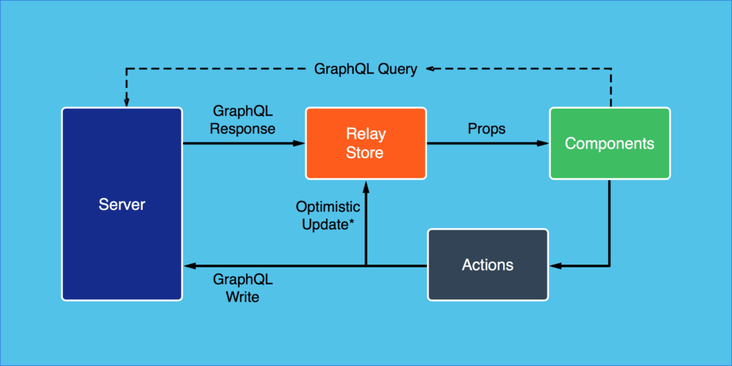 React, Relay, and GraphQL