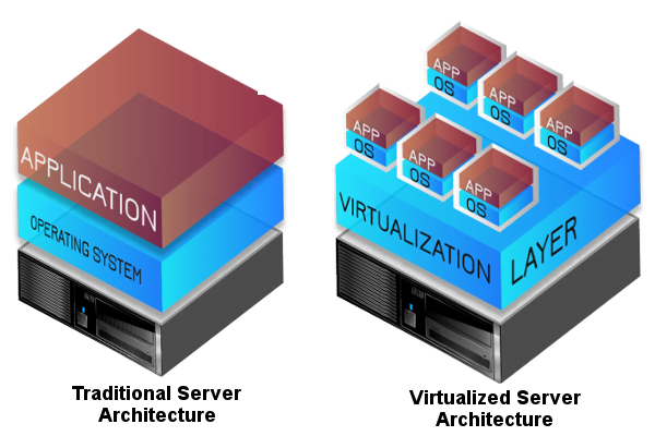 Architecture Comparison with Traditional Server