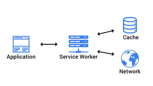 How to use a Service Worker to create Progressive Web Applications?