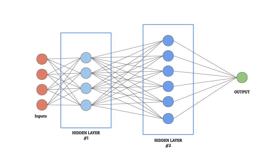 Artificial Neural Networks