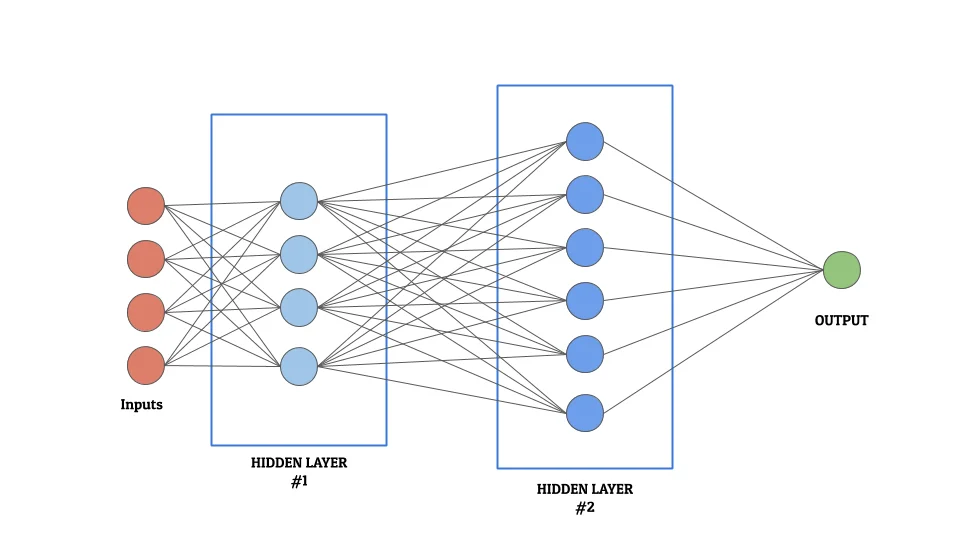 Artificial Neural Networks