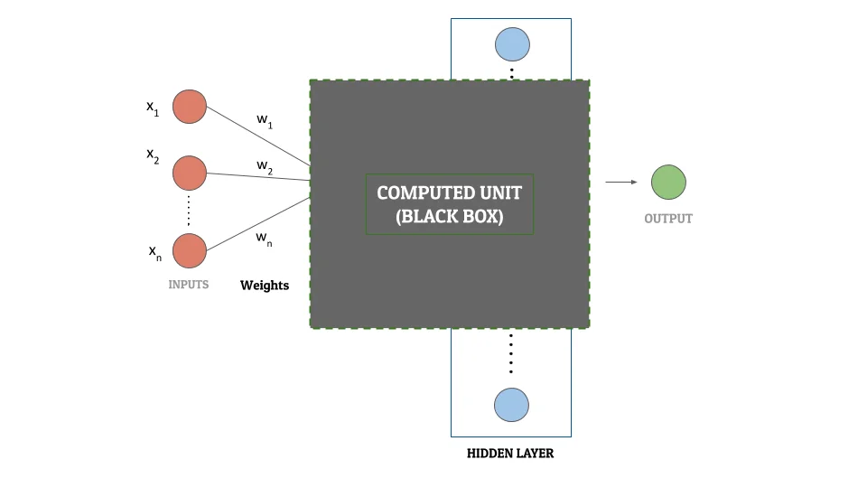 Artificial Neural Networks - Black Box Concept - Computed Units