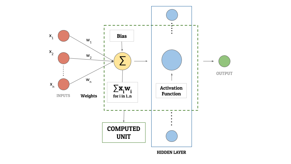 Artificial Neural Networks