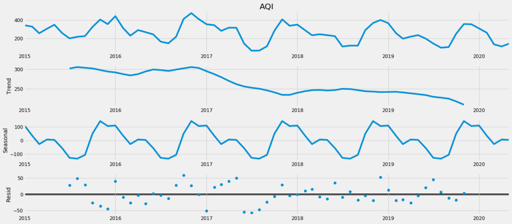 Time series data decomposed into trend, seasonality and residuals