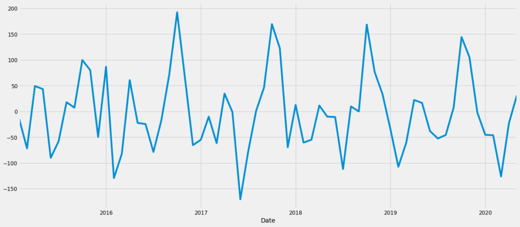 SARIMA - Time Series Analysis in Python