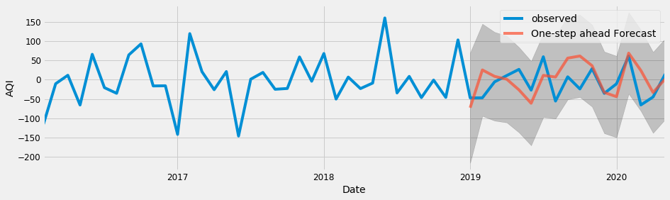 Fitted SARIMA Model into the data