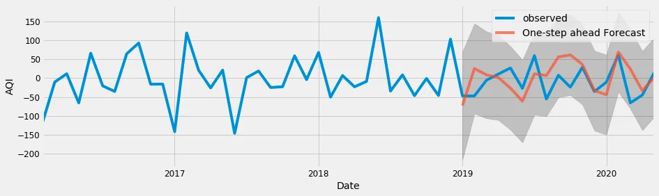 Fitted SARIMA Model into the data