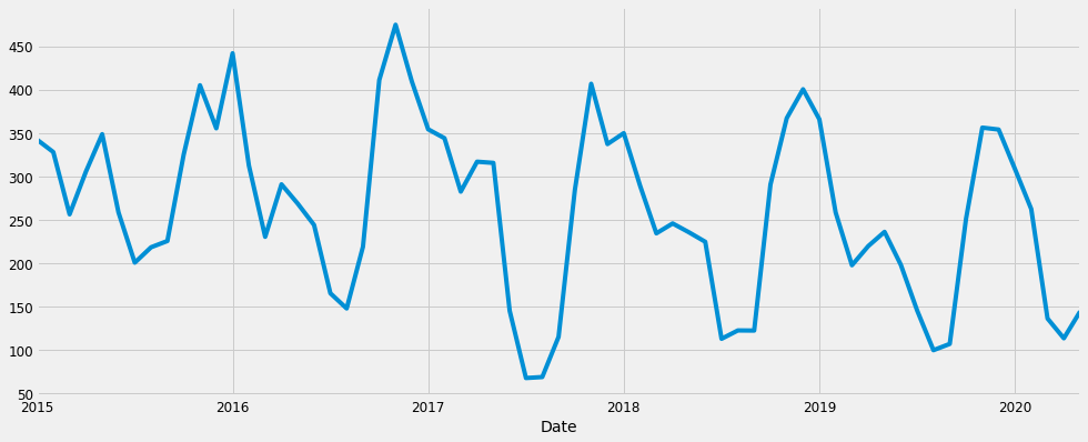 Plot of AQI data from 2015 to 2020