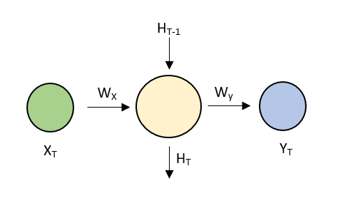 Recurrent Neural Networks