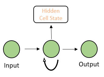 Recurrent Neural Networks