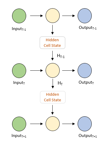 Recurrent Neural Networks