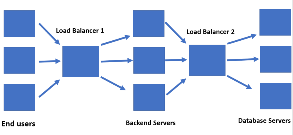 load balancing multiple tiers