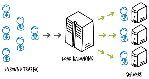 Load balancing and its different types - Wisdom Geek
